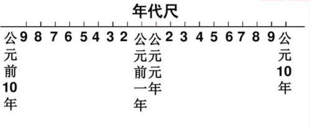 但没有多少人知道所谓的公元年是什么意思,更不知道它是如何定义