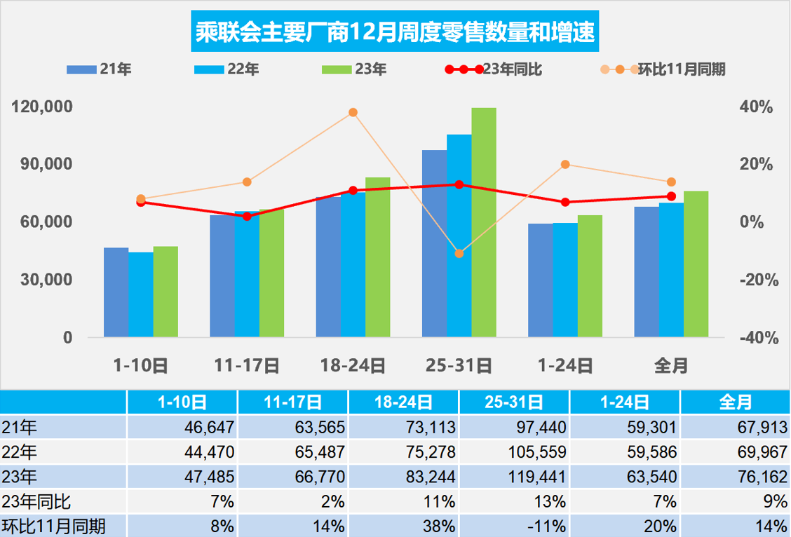 乘联会：预估2023年12月乘用车市场零售236.1万辆，同比增长9%-公闻财经