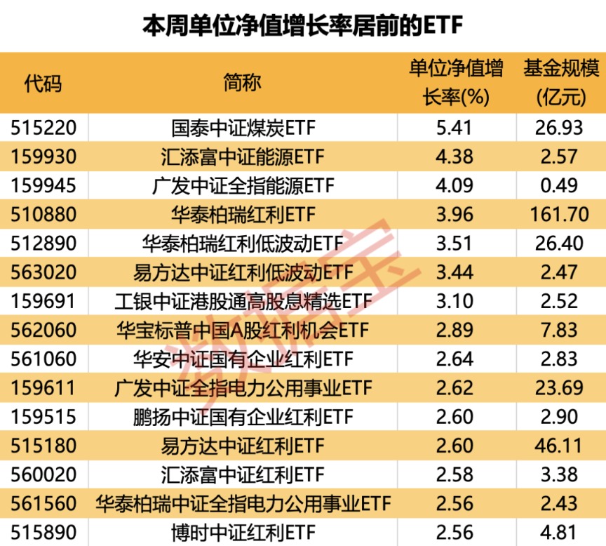 越跌越买 科创板50ETF份额逆势增长！板块行情分化 红利类基金涨幅居前-公闻财经