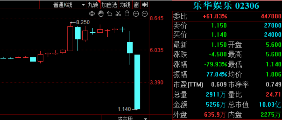 “艺人管理第一股”乐华娱乐日内重挫80% 创上市以来新低-公闻财经