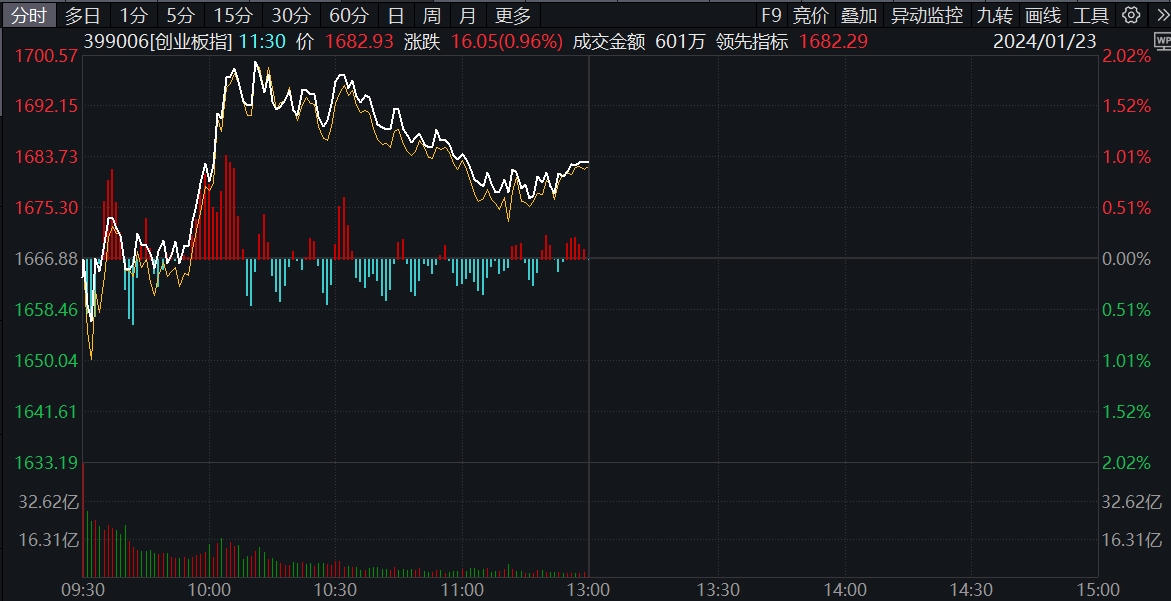 创业板指冲高回落涨近1%；超3300只个股下跌丨早市热点-公闻财经