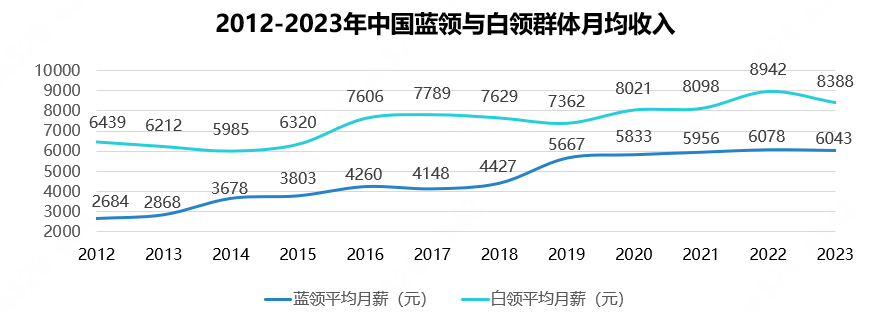 2023中国蓝领群体就业研究报告：蓝领收入十年翻番，外卖员、月嫂等职业收入居前列-公闻财经