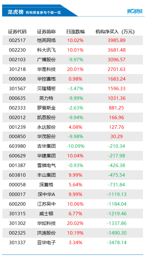 机构今日买入这11股，抛售亚华电子3478万元丨龙虎榜-公闻财经