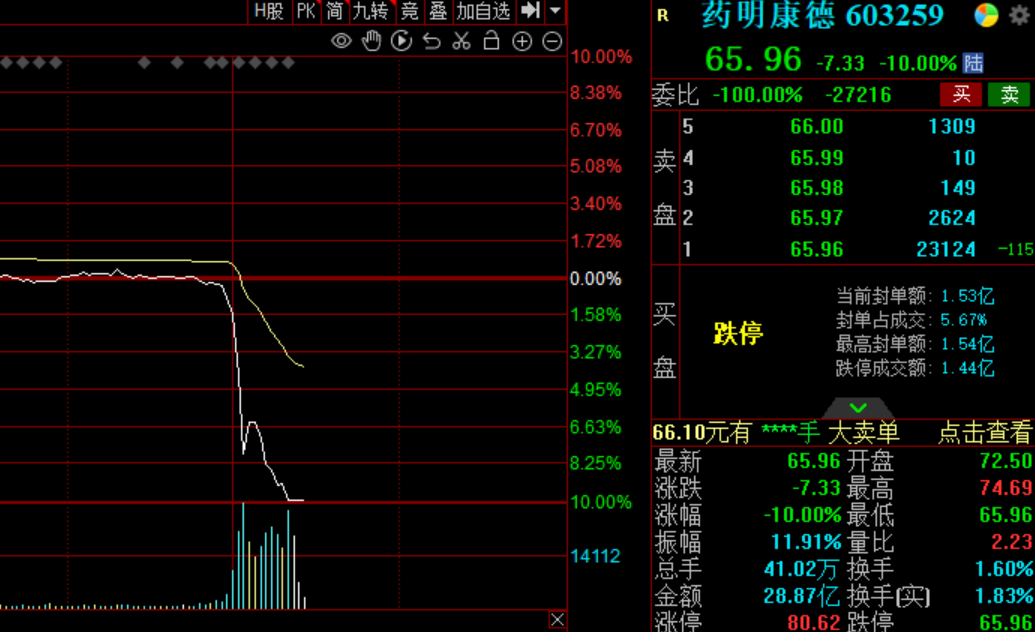 A股药明康德午后闪崩跌停，港股药明康德重挫21%-公闻财经