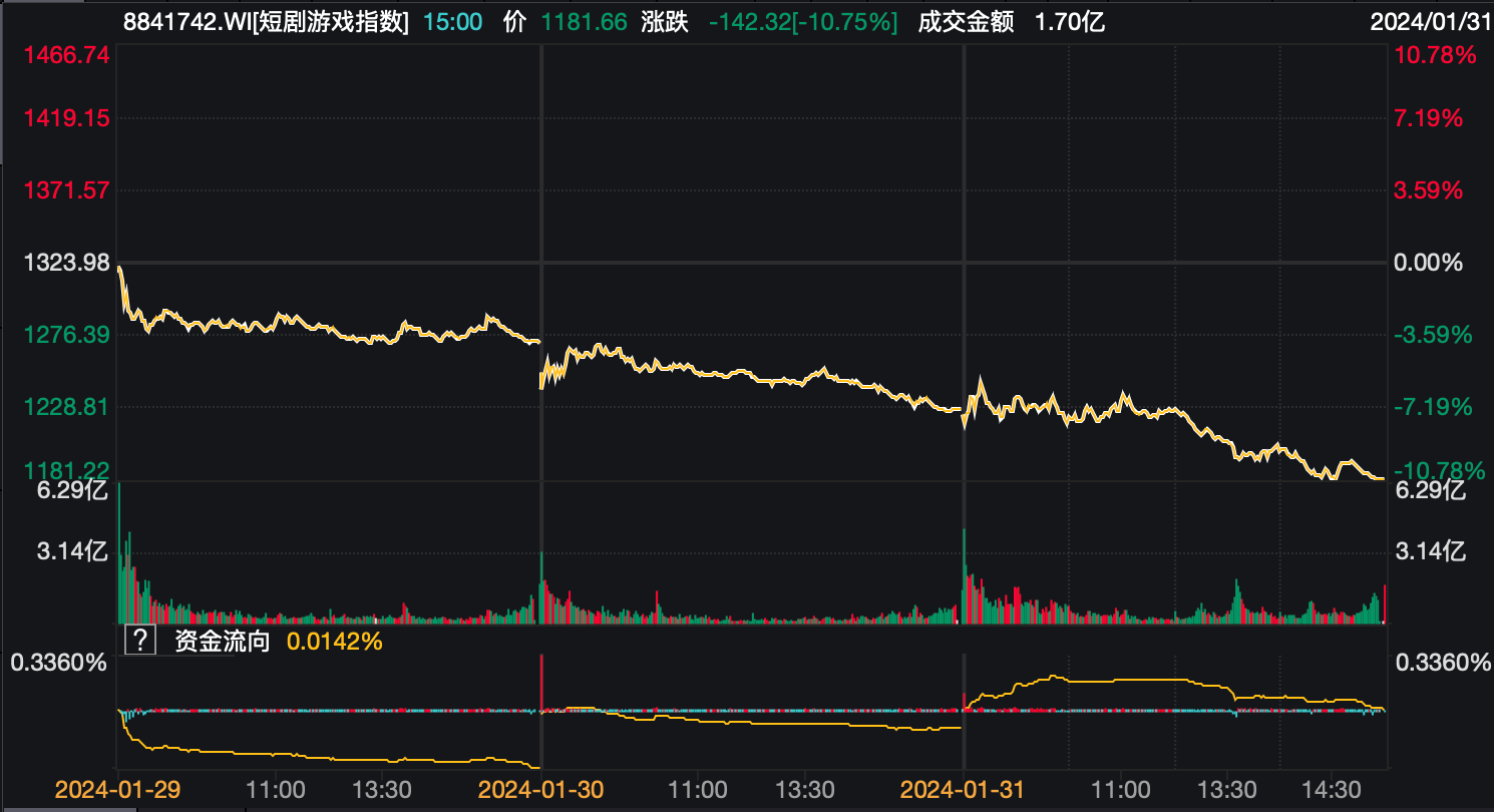 周星驰、王晶也要拍短剧了！今年市场规模将超500亿-公闻财经