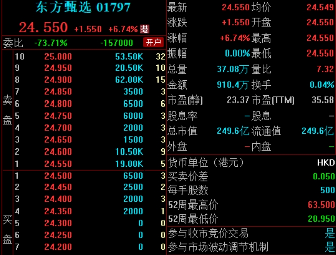 港股东方甄选大涨，新东方及俞敏洪承诺购买7亿港元股份-公闻财经