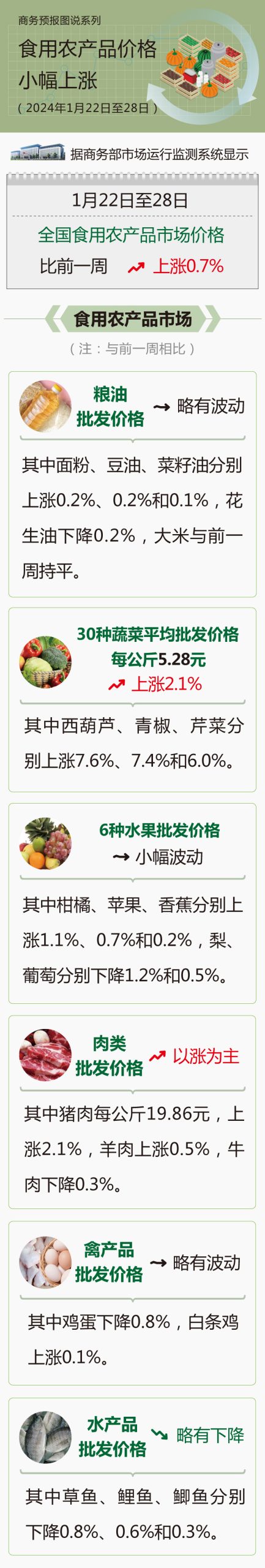 商务部：1月22日至28日食用农产品价格小幅上涨-公闻财经