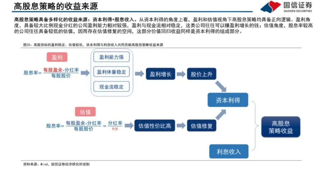 继续配红利吗？哑铃策略的一头 红利资产如何配置？-公闻财经