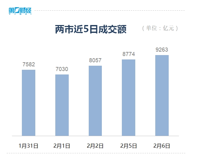 收盘丨沪指放量大涨3.23%，北向资金大幅扫货126亿元-公闻财经