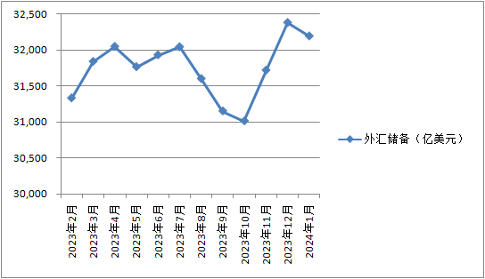 1月外储余额32193亿美元，保持基本稳定-公闻财经