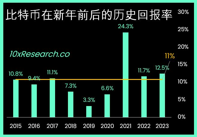 狂飙！比特币也有春节行情？比特币ETF上市后仍受质疑-公闻财经