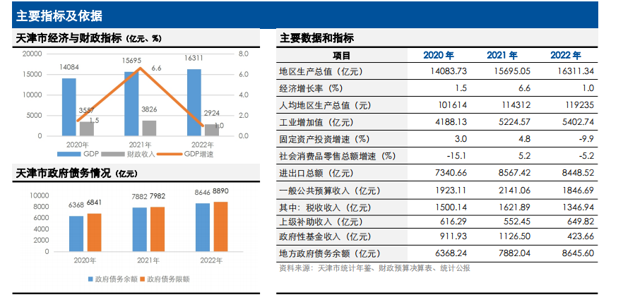 天津财政收入再超两千亿元，化债为“一号战役”｜地方预算观察5-公闻财经