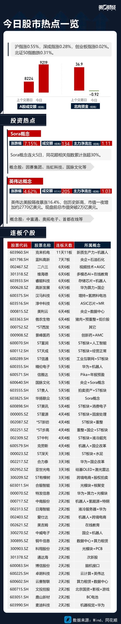 热市追踪丨沪指8连阳站上3000点 Sora概念本周涨逾30%-公闻财经