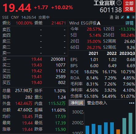 工业富联盘中涨停，获主力资金净流入超9亿元-公闻财经