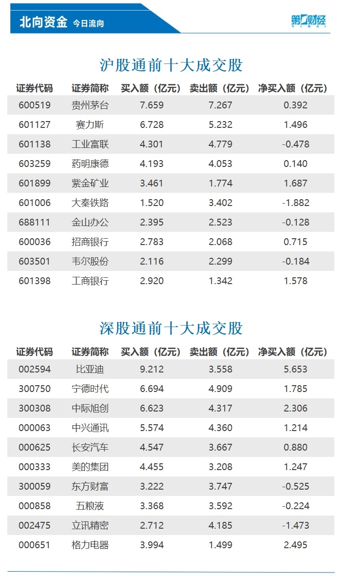 北向资金净买入122.48亿元，比亚迪、格力电器等获加仓-公闻财经