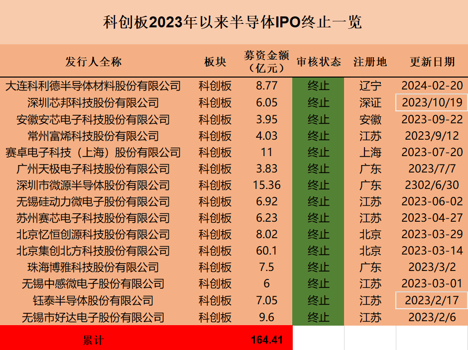 半导体IPO风向变了：26单终止，多家“卡壳”问询阶段-公闻财经