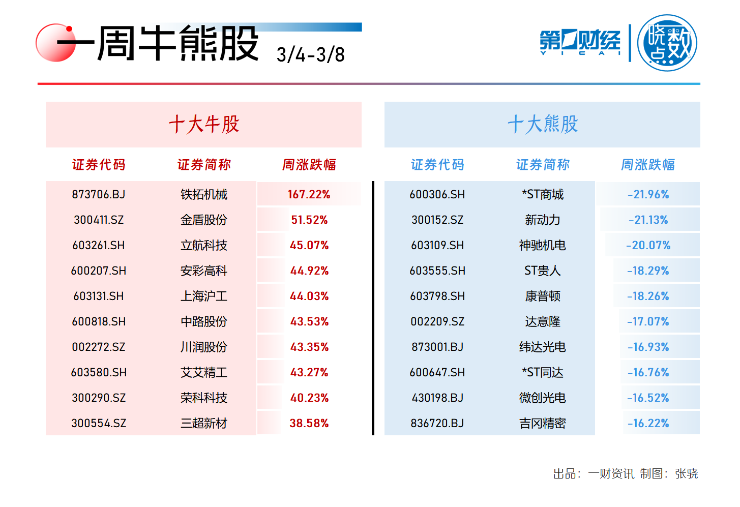 晓数点｜一周个股动向：飞行汽车概念大涨 算力龙头遭主力抛售超30亿-公闻财经