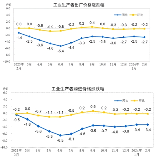 中国2月PPI同比下降2.7% 环比下降0.2%-公闻财经