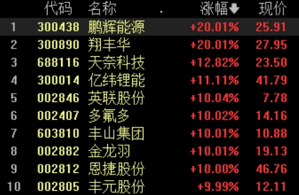 创业板指半日涨逾3%，宁德时代罕见大涨近14%丨早市热点-公闻财经