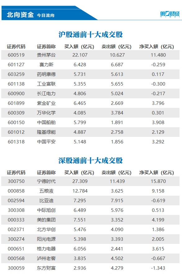 北向资金今日净买入42.44亿元，宁德时代、贵州茅台等获加仓-公闻财经