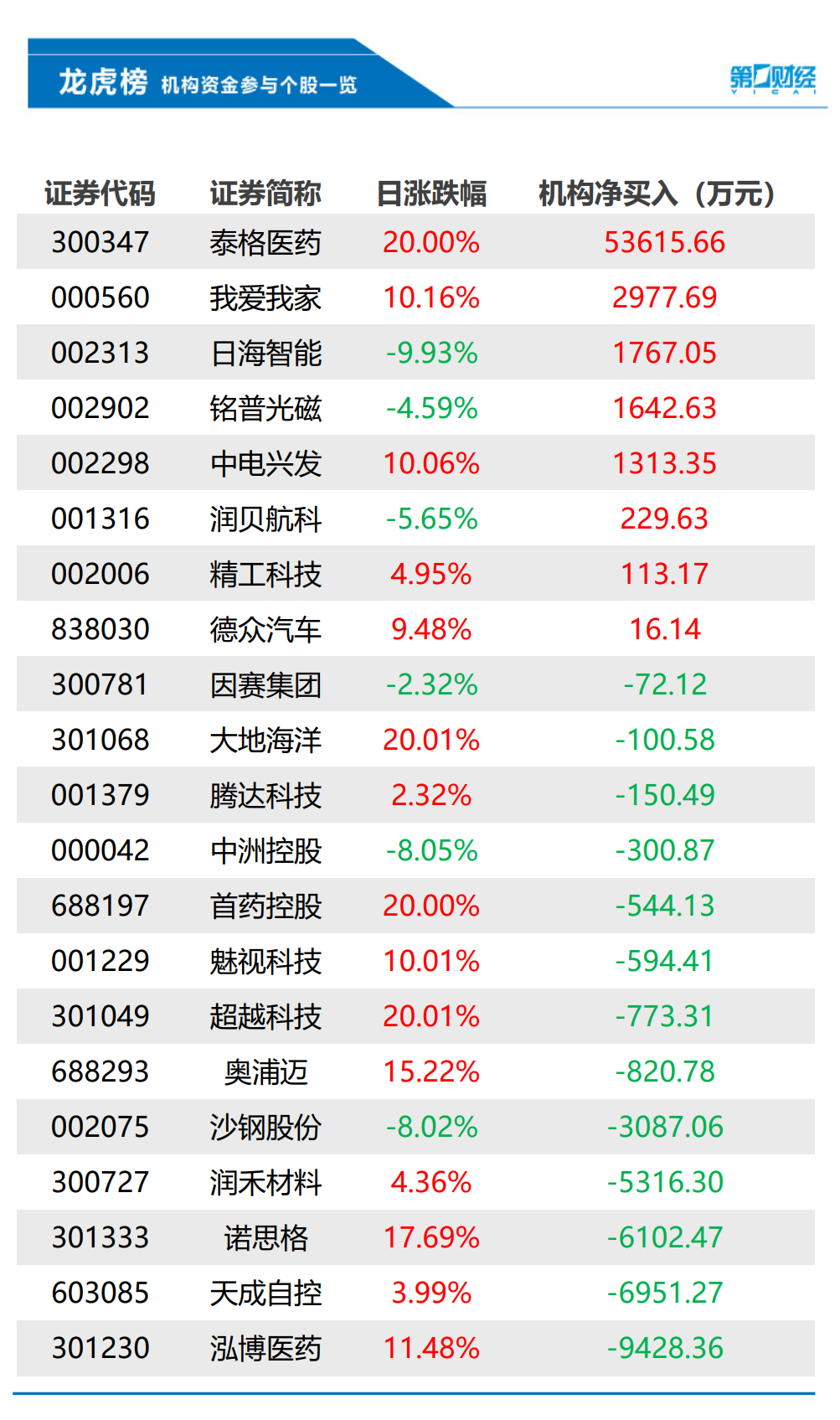 美众议院通过TikTok剥离法案，外交部回应；美“星舰”火箭三度试飞失利；特斯拉跌超4%，年内蒸发近35%；俄罗斯总统选举正式投票开始丨早报-公闻财经