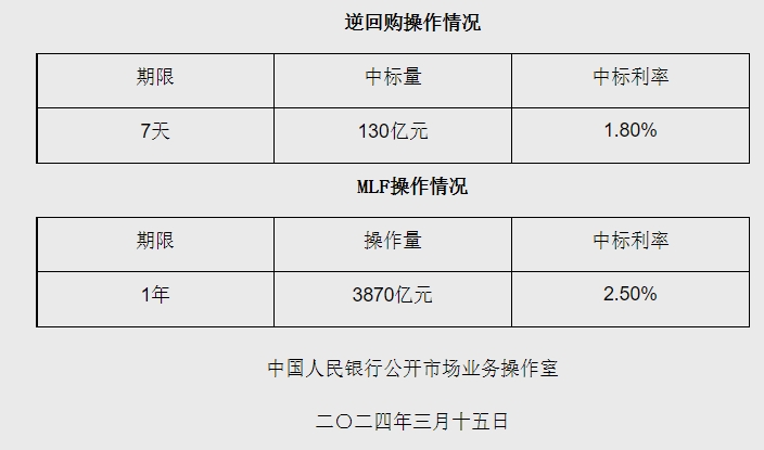 央行开展3870亿元1年期MLF操作 利率维持不变-公闻财经