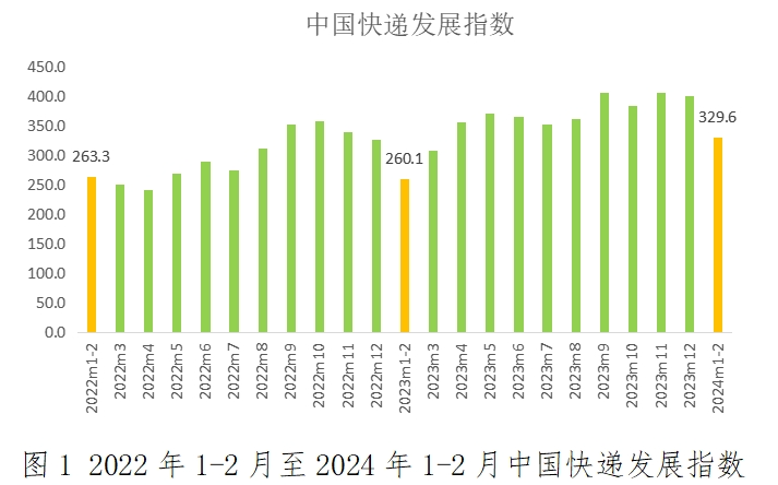 国家邮政局：1-2月中国快递发展指数同比提升26.7%-公闻财经