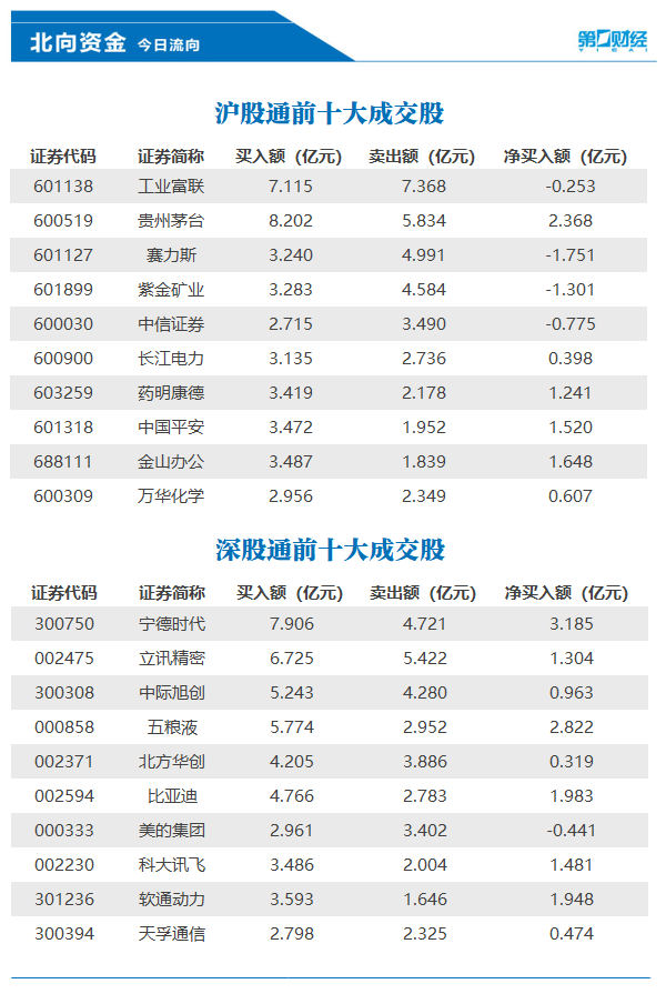 北向资金今日净买入55.71亿元，宁德时代、五粮液等获加仓-公闻财经