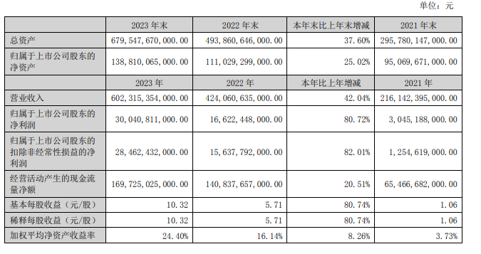 比亚迪：2023年净利同比增80.72% 拟10派30.96元-公闻财经