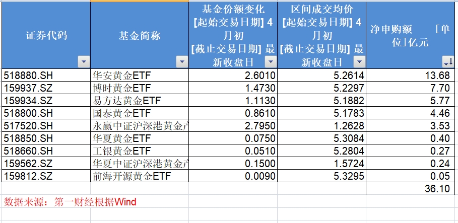 黄金股ETF再现跌停、复牌、再跌停！金价飙涨 机构高位“出货”-公闻财经