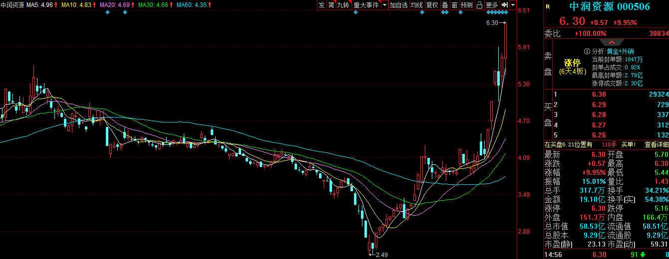 6天4板中润资源：公司经营情况未发生重大变化 可能存在非理性炒作风险-公闻财经