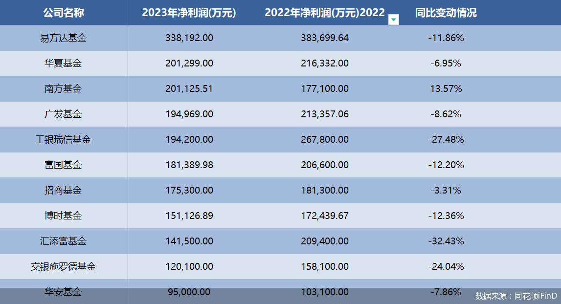 41家公募2023年赚258.53亿元！这4家机构净利润亏损超千万-公闻财经