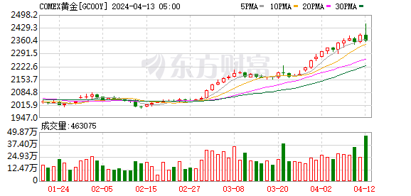 疯狂的黄金再次出现回调 现在该买还是卖？-公闻财经