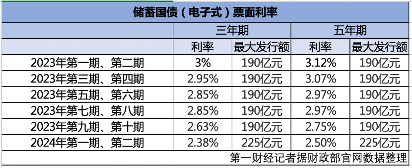 利率再降仍现抢购潮，储蓄国债线上额度“秒光”-公闻财经