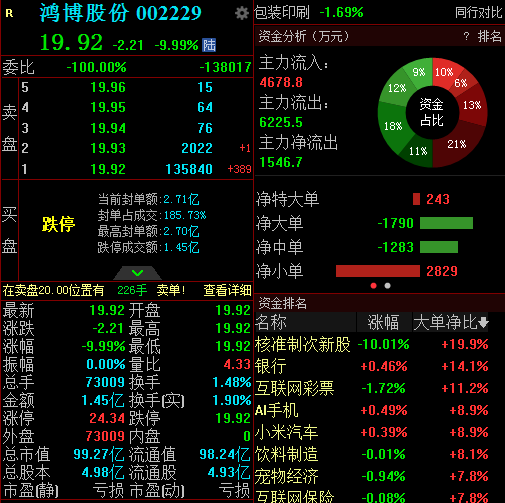 业绩变脸！预盈转预亏，鸿博股份开盘一字跌停-公闻财经