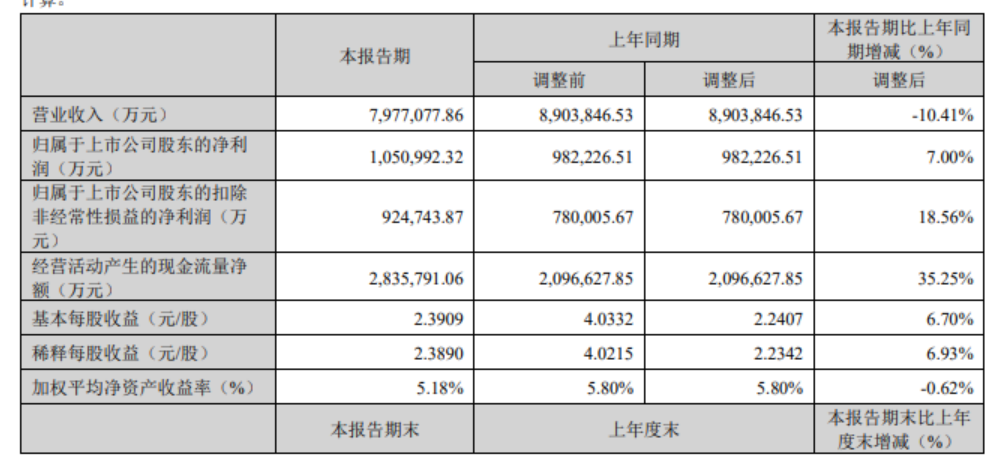 宁德时代：一季度净利同比增长7%-公闻财经