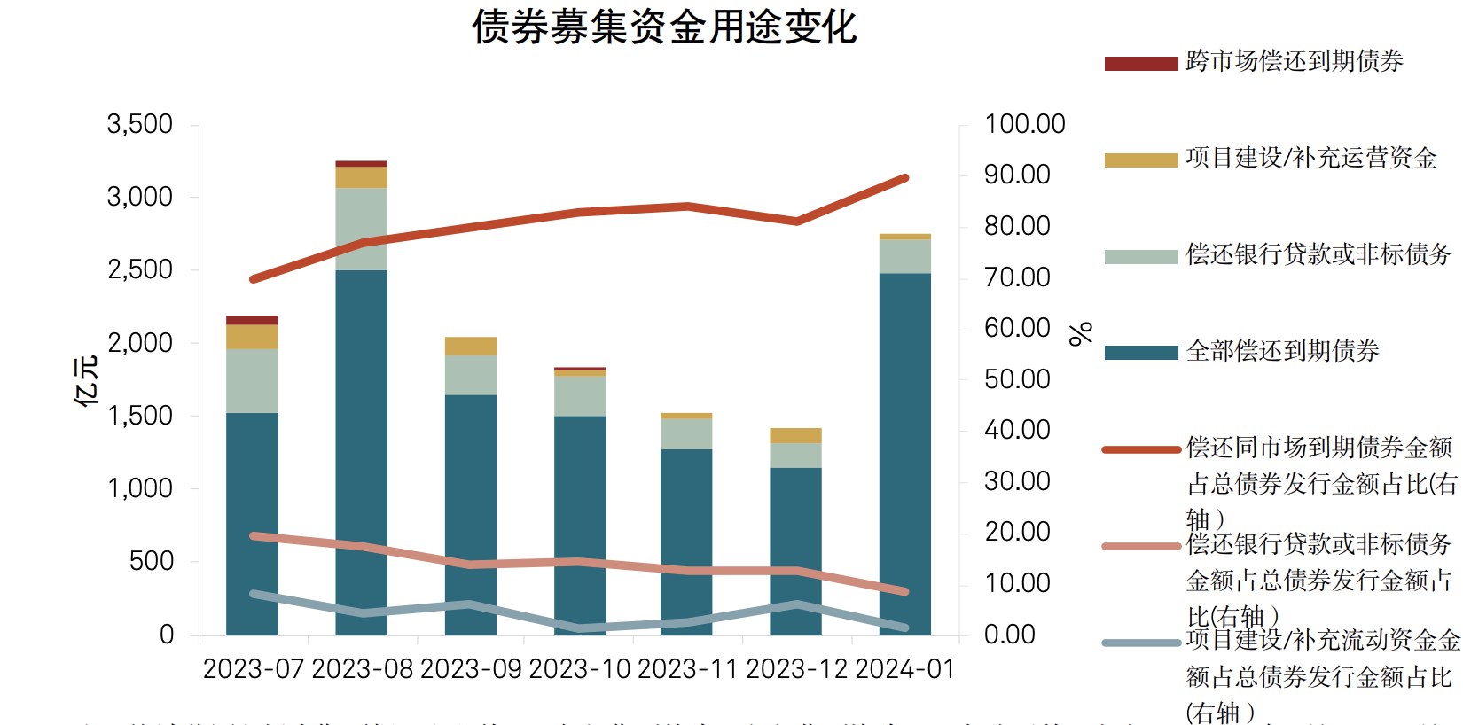 “364境外债”被叫停后，城投债发行现新趋势-公闻财经