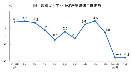 国家统计局：3月规上工业原油产量同比增长1.2%，进口原油同比下降6.2%-公闻财经