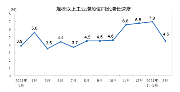 中国3月份规模以上工业增加值增长4.5%-公闻财经