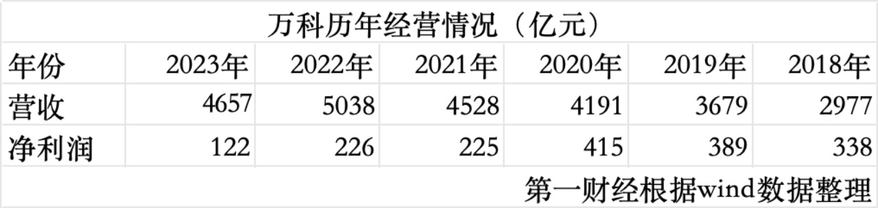 深度 | 万科舆情四起背后，市场在担忧什么？-公闻财经