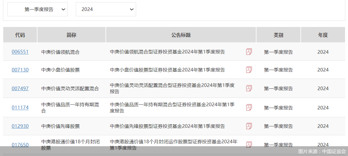 丘栋荣在管基金一季报出炉！规模缩水近四成、重仓新增黄金股-公闻财经