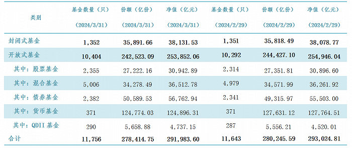 公募3月份市场数据出炉 债牛延续 债基大增1200亿元-公闻财经