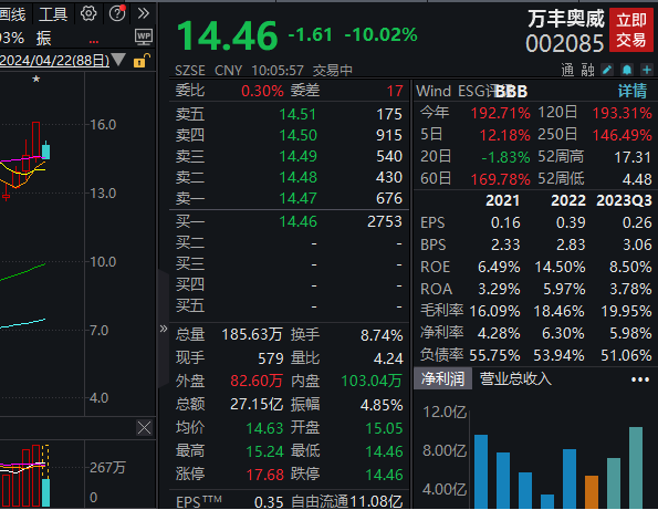 答复投资者提问时存在误导性陈述遭警示，万丰奥威跌停-公闻财经