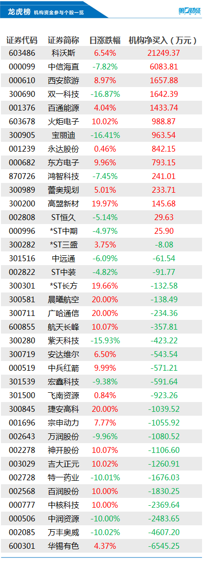 机构今日买入这14股，抛售华锡有色6545万元丨龙虎榜-公闻财经