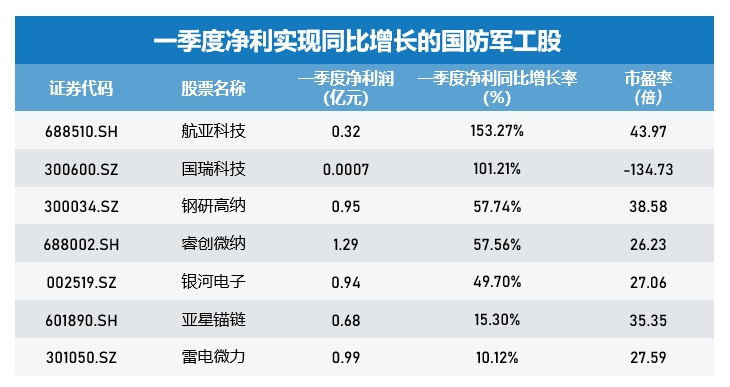 国防军工板块逆市走强，主力资金大手笔加仓，这些个股一季度净利实现同比增长-公闻财经