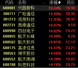 军工信息化概念股延续涨势，军工信息化产业链迎利好-公闻财经