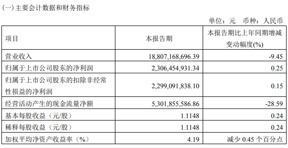 中国中免：第一季度归母净利润23.06亿元 同比增长0.25%-公闻财经