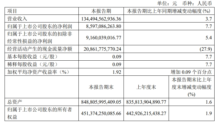 中国电信一季度营收净利双双增长，5G套餐用户达到3.29亿户-公闻财经