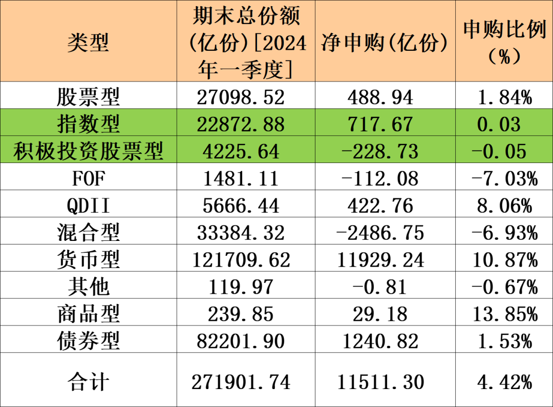 净申购超11000亿份！哪些基金受基民青睐？-公闻财经