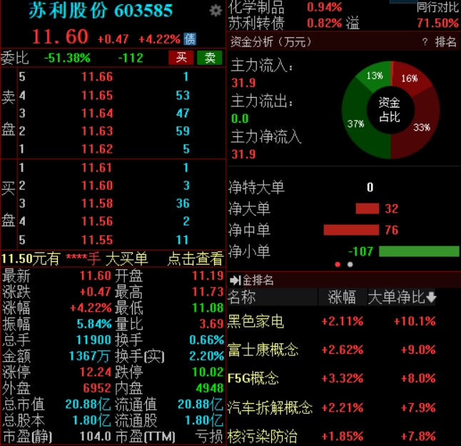 一季度亏损、终止定增……苏利股份股价未受影响，早盘涨超4%-公闻财经